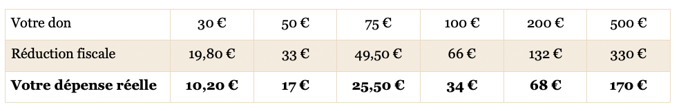 vendanges solidaires deduction fiscale